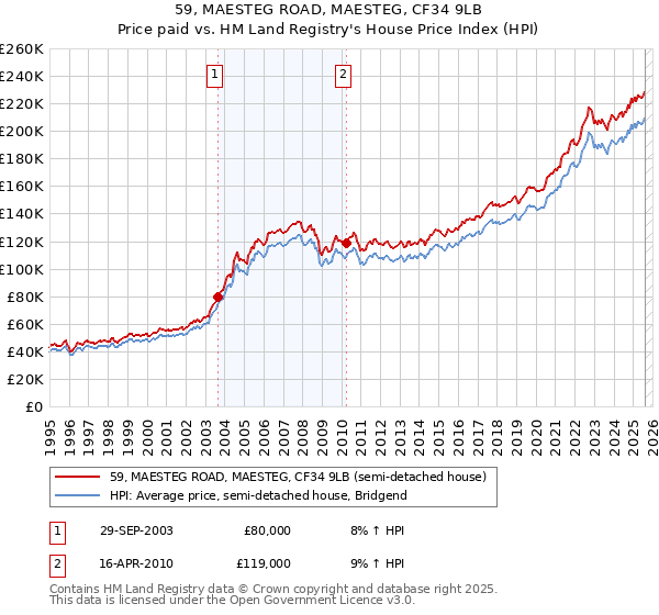 59, MAESTEG ROAD, MAESTEG, CF34 9LB: Price paid vs HM Land Registry's House Price Index