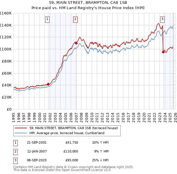 59, MAIN STREET, BRAMPTON, CA8 1SB: Price paid vs HM Land Registry's House Price Index