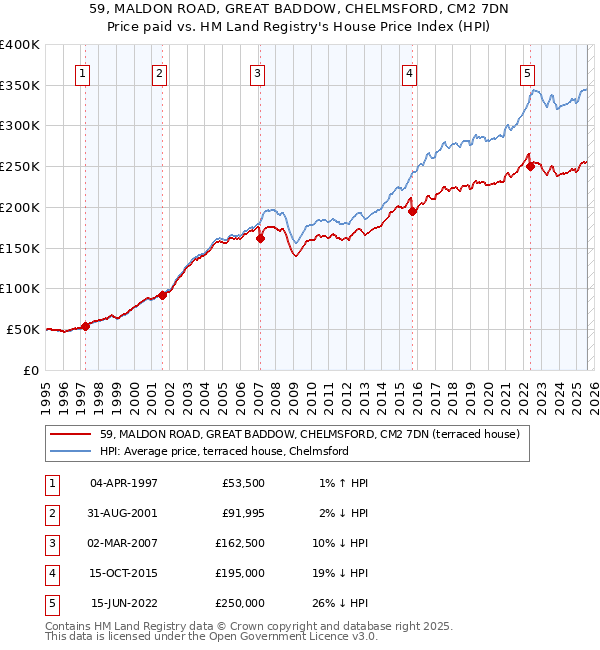59, MALDON ROAD, GREAT BADDOW, CHELMSFORD, CM2 7DN: Price paid vs HM Land Registry's House Price Index