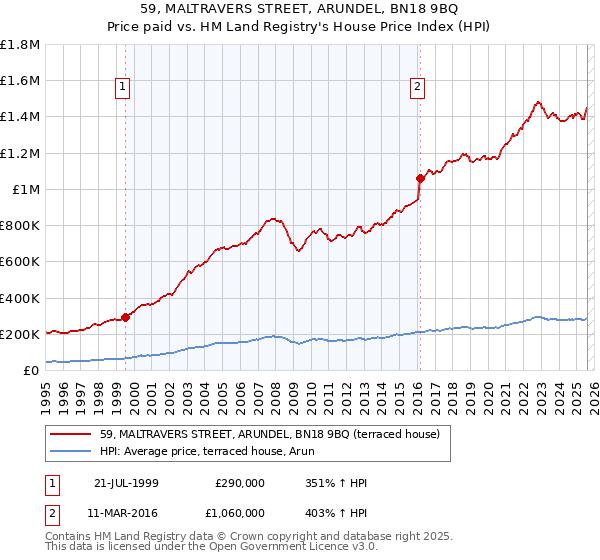 59, MALTRAVERS STREET, ARUNDEL, BN18 9BQ: Price paid vs HM Land Registry's House Price Index