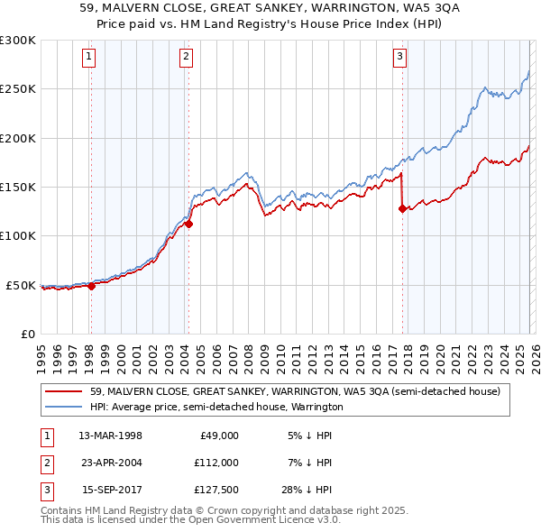 59, MALVERN CLOSE, GREAT SANKEY, WARRINGTON, WA5 3QA: Price paid vs HM Land Registry's House Price Index