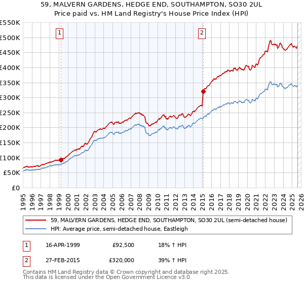 59, MALVERN GARDENS, HEDGE END, SOUTHAMPTON, SO30 2UL: Price paid vs HM Land Registry's House Price Index