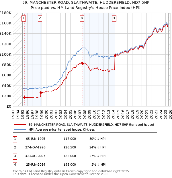 59, MANCHESTER ROAD, SLAITHWAITE, HUDDERSFIELD, HD7 5HP: Price paid vs HM Land Registry's House Price Index