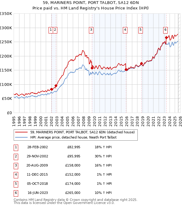 59, MARINERS POINT, PORT TALBOT, SA12 6DN: Price paid vs HM Land Registry's House Price Index