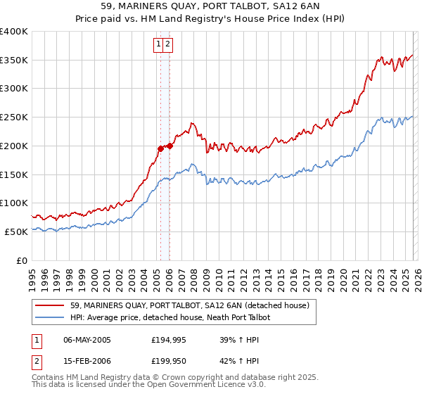 59, MARINERS QUAY, PORT TALBOT, SA12 6AN: Price paid vs HM Land Registry's House Price Index