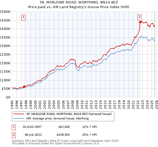59, MARLOWE ROAD, WORTHING, BN14 8EZ: Price paid vs HM Land Registry's House Price Index