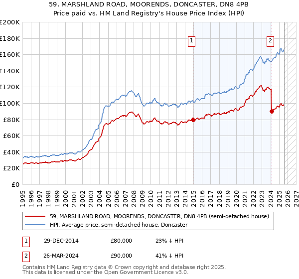 59, MARSHLAND ROAD, MOORENDS, DONCASTER, DN8 4PB: Price paid vs HM Land Registry's House Price Index