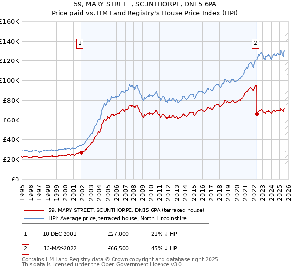 59, MARY STREET, SCUNTHORPE, DN15 6PA: Price paid vs HM Land Registry's House Price Index
