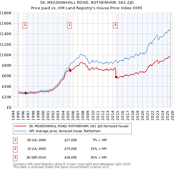 59, MEADOWHALL ROAD, ROTHERHAM, S61 2JD: Price paid vs HM Land Registry's House Price Index