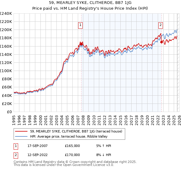 59, MEARLEY SYKE, CLITHEROE, BB7 1JG: Price paid vs HM Land Registry's House Price Index