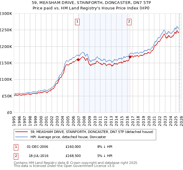 59, MEASHAM DRIVE, STAINFORTH, DONCASTER, DN7 5TP: Price paid vs HM Land Registry's House Price Index