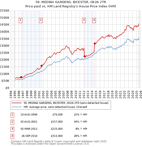 59, MEDINA GARDENS, BICESTER, OX26 2TR: Price paid vs HM Land Registry's House Price Index