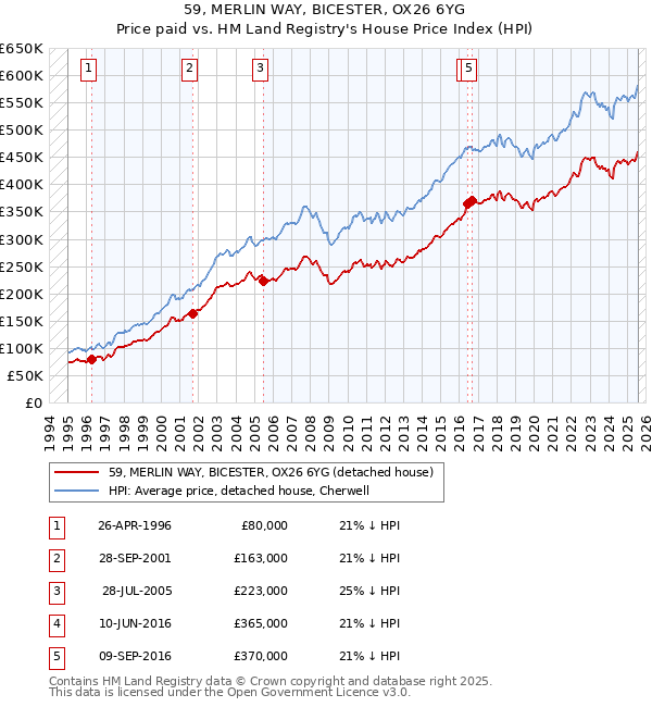 59, MERLIN WAY, BICESTER, OX26 6YG: Price paid vs HM Land Registry's House Price Index