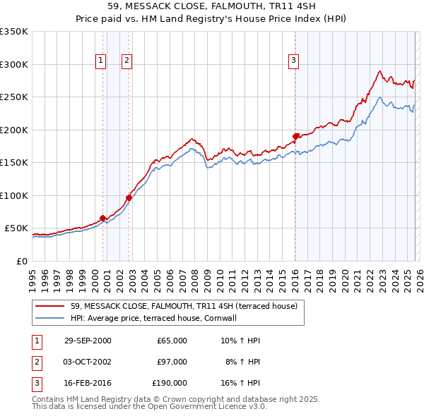 59, MESSACK CLOSE, FALMOUTH, TR11 4SH: Price paid vs HM Land Registry's House Price Index