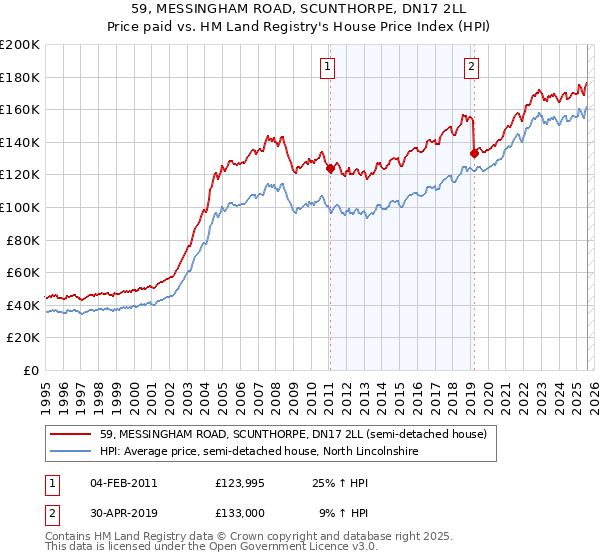 59, MESSINGHAM ROAD, SCUNTHORPE, DN17 2LL: Price paid vs HM Land Registry's House Price Index