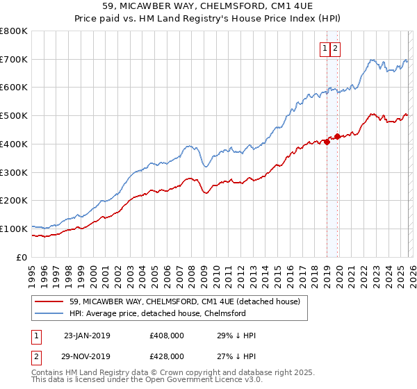 59, MICAWBER WAY, CHELMSFORD, CM1 4UE: Price paid vs HM Land Registry's House Price Index