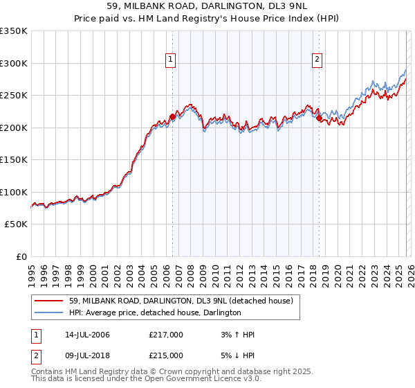 59, MILBANK ROAD, DARLINGTON, DL3 9NL: Price paid vs HM Land Registry's House Price Index