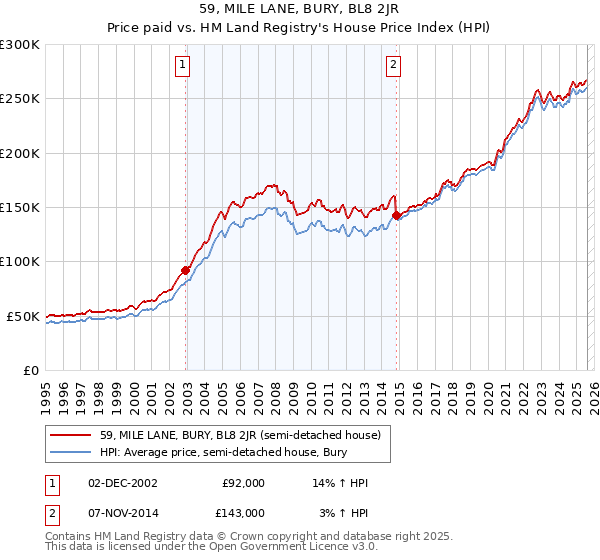 59, MILE LANE, BURY, BL8 2JR: Price paid vs HM Land Registry's House Price Index