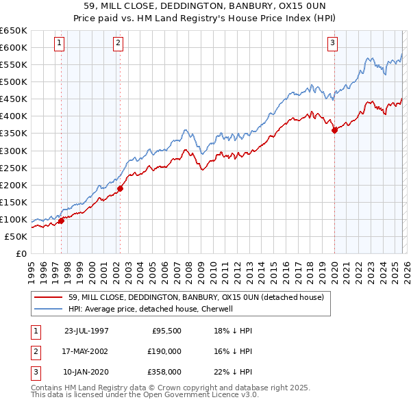 59, MILL CLOSE, DEDDINGTON, BANBURY, OX15 0UN: Price paid vs HM Land Registry's House Price Index