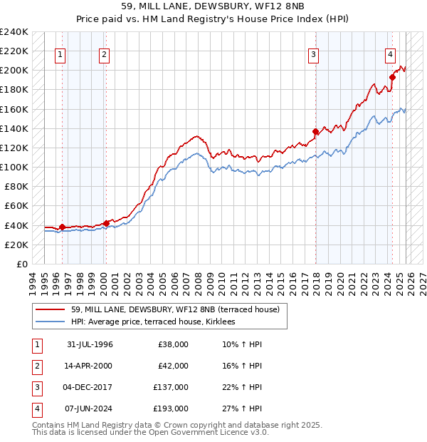 59, MILL LANE, DEWSBURY, WF12 8NB: Price paid vs HM Land Registry's House Price Index