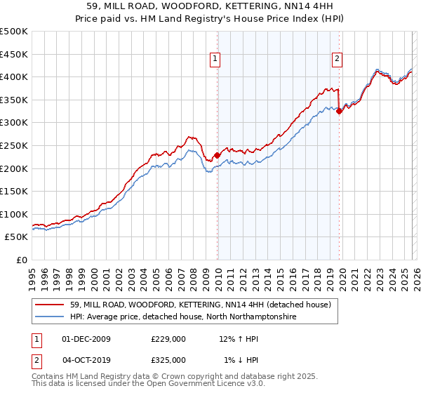 59, MILL ROAD, WOODFORD, KETTERING, NN14 4HH: Price paid vs HM Land Registry's House Price Index
