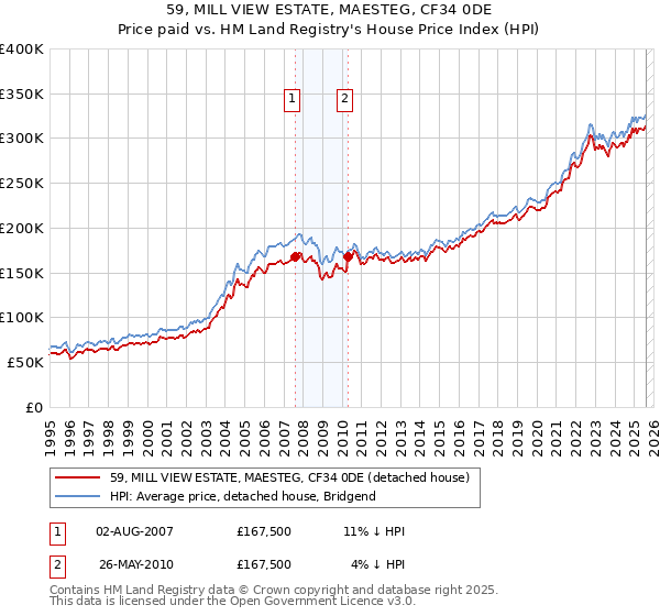 59, MILL VIEW ESTATE, MAESTEG, CF34 0DE: Price paid vs HM Land Registry's House Price Index