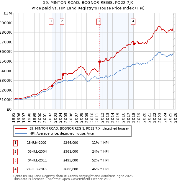 59, MINTON ROAD, BOGNOR REGIS, PO22 7JX: Price paid vs HM Land Registry's House Price Index