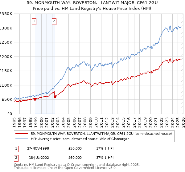 59, MONMOUTH WAY, BOVERTON, LLANTWIT MAJOR, CF61 2GU: Price paid vs HM Land Registry's House Price Index