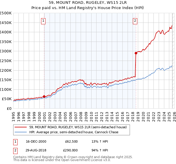 59, MOUNT ROAD, RUGELEY, WS15 2LR: Price paid vs HM Land Registry's House Price Index
