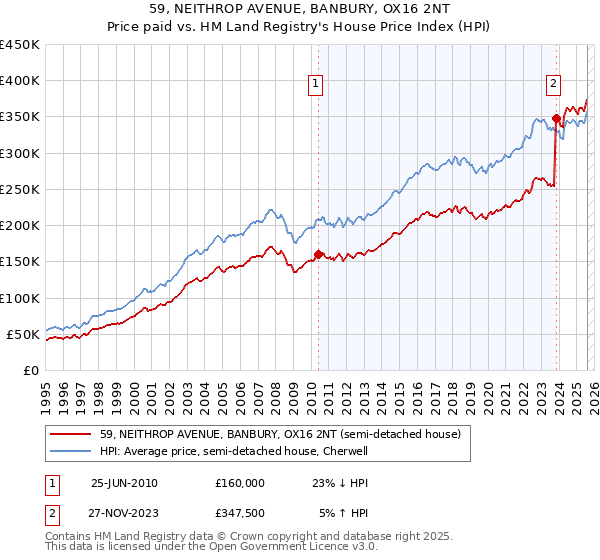 59, NEITHROP AVENUE, BANBURY, OX16 2NT: Price paid vs HM Land Registry's House Price Index
