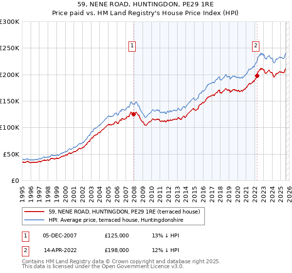 59, NENE ROAD, HUNTINGDON, PE29 1RE: Price paid vs HM Land Registry's House Price Index