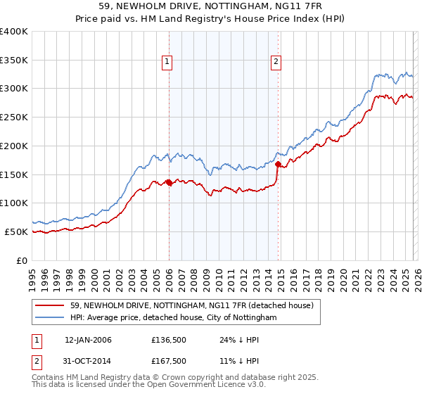 59, NEWHOLM DRIVE, NOTTINGHAM, NG11 7FR: Price paid vs HM Land Registry's House Price Index