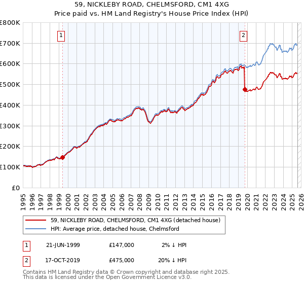 59, NICKLEBY ROAD, CHELMSFORD, CM1 4XG: Price paid vs HM Land Registry's House Price Index