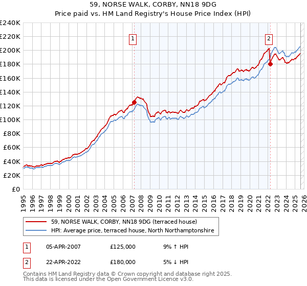 59, NORSE WALK, CORBY, NN18 9DG: Price paid vs HM Land Registry's House Price Index