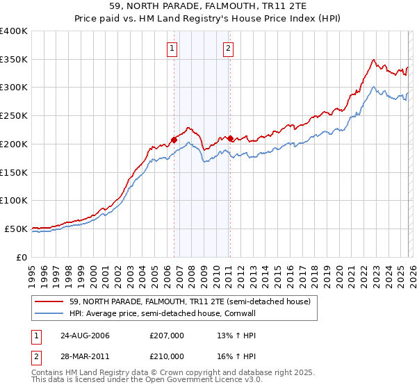 59, NORTH PARADE, FALMOUTH, TR11 2TE: Price paid vs HM Land Registry's House Price Index
