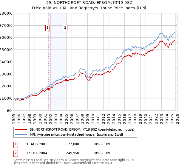 59, NORTHCROFT ROAD, EPSOM, KT19 9SZ: Price paid vs HM Land Registry's House Price Index