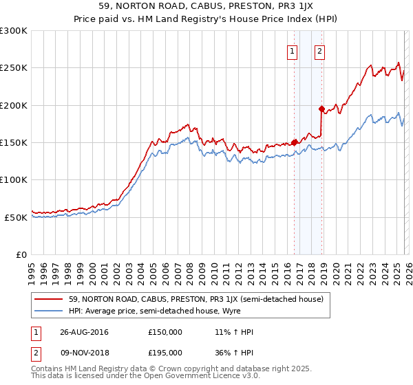 59, NORTON ROAD, CABUS, PRESTON, PR3 1JX: Price paid vs HM Land Registry's House Price Index