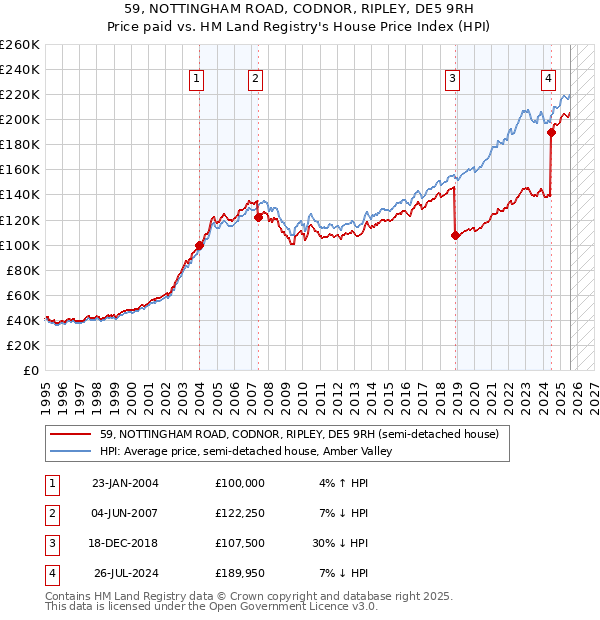59, NOTTINGHAM ROAD, CODNOR, RIPLEY, DE5 9RH: Price paid vs HM Land Registry's House Price Index