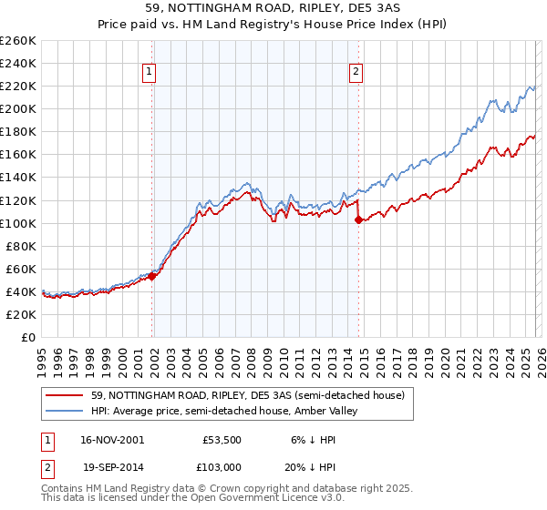 59, NOTTINGHAM ROAD, RIPLEY, DE5 3AS: Price paid vs HM Land Registry's House Price Index