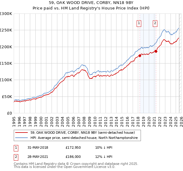 59, OAK WOOD DRIVE, CORBY, NN18 9BY: Price paid vs HM Land Registry's House Price Index