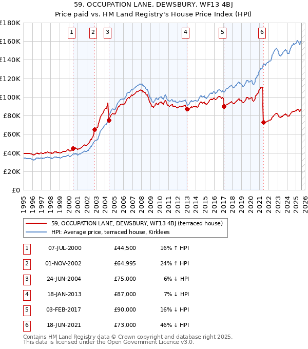 59, OCCUPATION LANE, DEWSBURY, WF13 4BJ: Price paid vs HM Land Registry's House Price Index