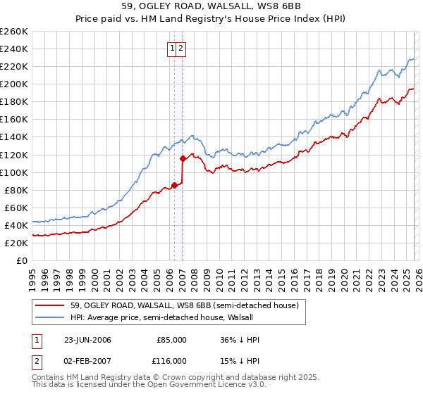 59, OGLEY ROAD, WALSALL, WS8 6BB: Price paid vs HM Land Registry's House Price Index