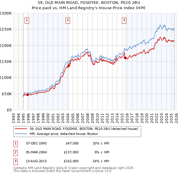 59, OLD MAIN ROAD, FOSDYKE, BOSTON, PE20 2BU: Price paid vs HM Land Registry's House Price Index
