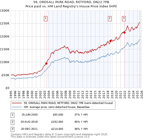 59, ORDSALL PARK ROAD, RETFORD, DN22 7PB: Price paid vs HM Land Registry's House Price Index