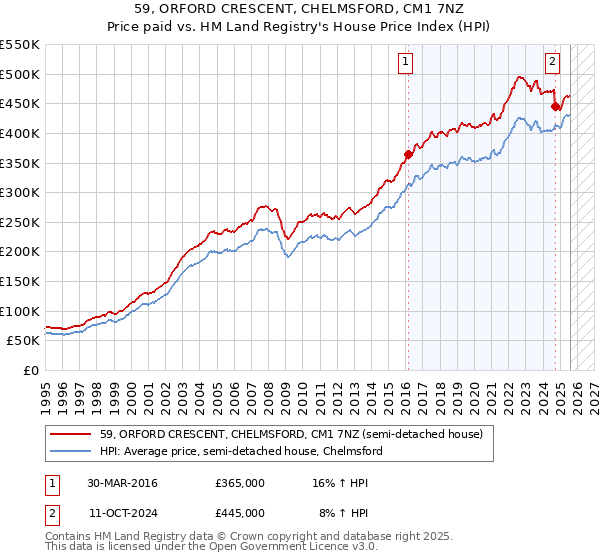 59, ORFORD CRESCENT, CHELMSFORD, CM1 7NZ: Price paid vs HM Land Registry's House Price Index