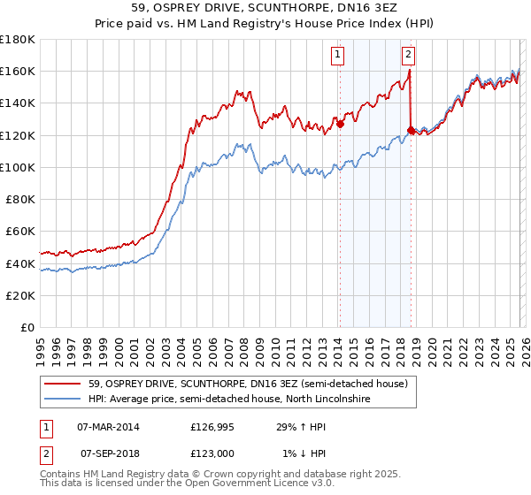 59, OSPREY DRIVE, SCUNTHORPE, DN16 3EZ: Price paid vs HM Land Registry's House Price Index