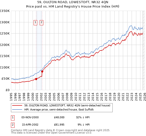 59, OULTON ROAD, LOWESTOFT, NR32 4QN: Price paid vs HM Land Registry's House Price Index