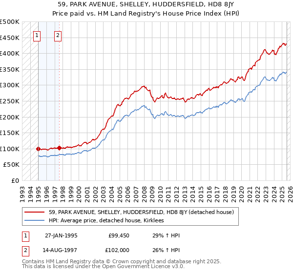 59, PARK AVENUE, SHELLEY, HUDDERSFIELD, HD8 8JY: Price paid vs HM Land Registry's House Price Index