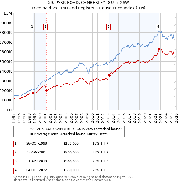 59, PARK ROAD, CAMBERLEY, GU15 2SW: Price paid vs HM Land Registry's House Price Index