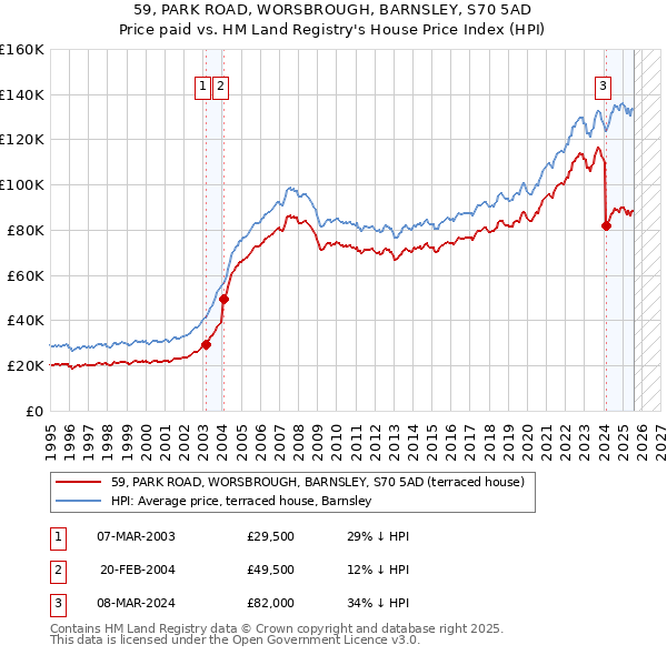 59, PARK ROAD, WORSBROUGH, BARNSLEY, S70 5AD: Price paid vs HM Land Registry's House Price Index